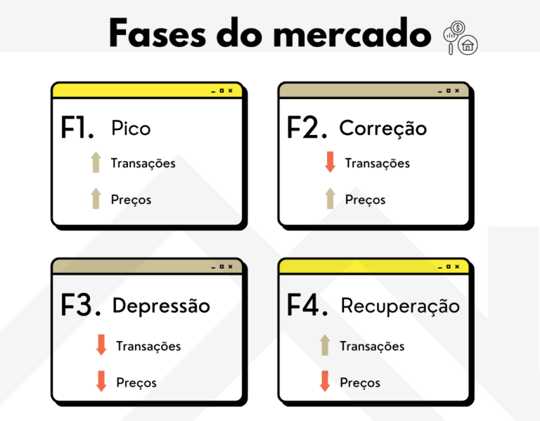 Fases do mercado imobiliário!