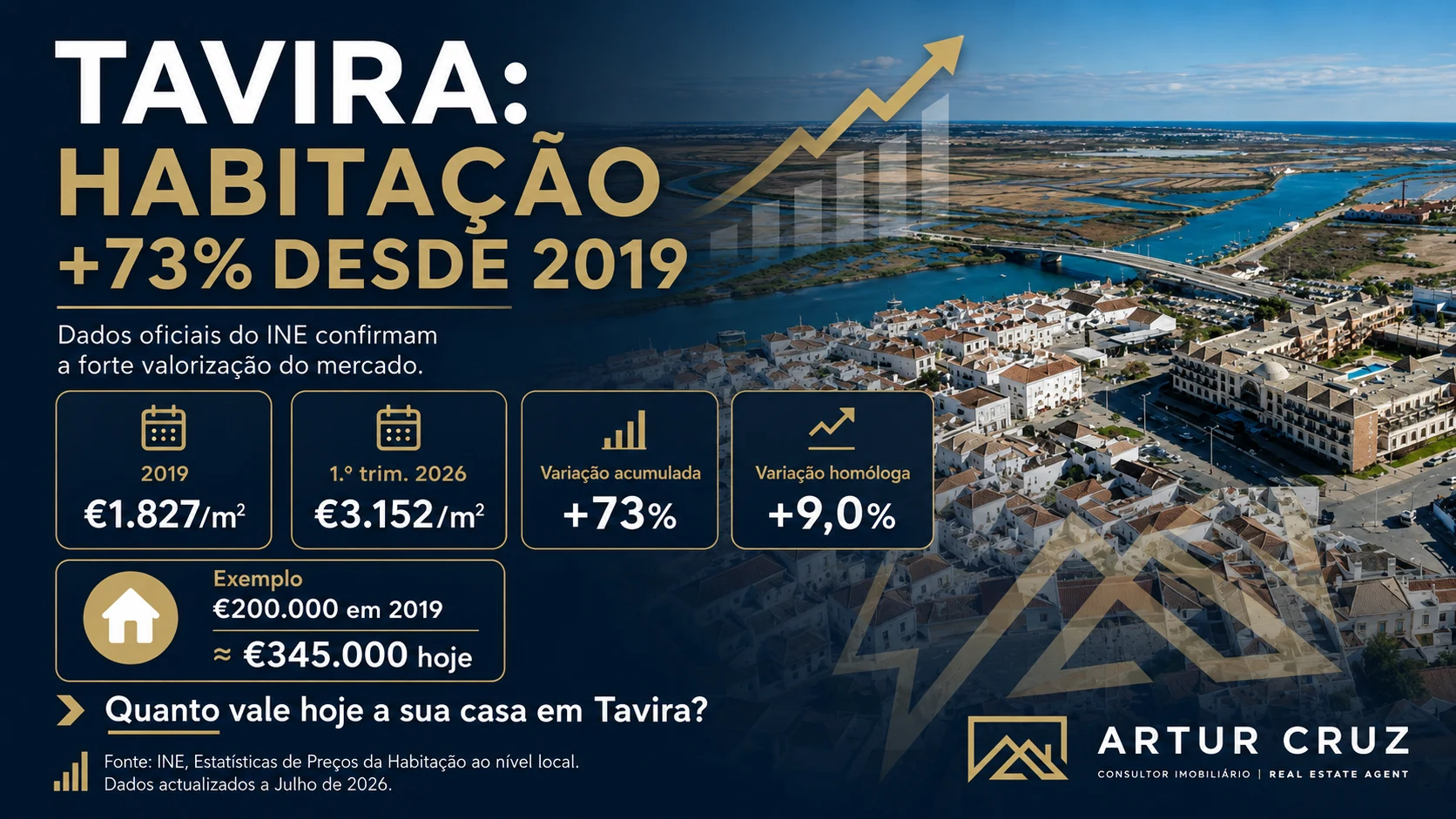 Vista panorâmica do centro histórico de Tavira, Algarve, ilustrando a valorização imobiliária na região