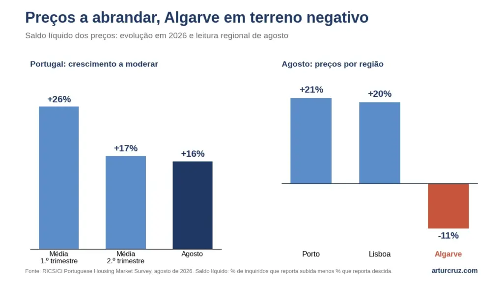 mercado-imobiliario-algarve-precos-tavira 