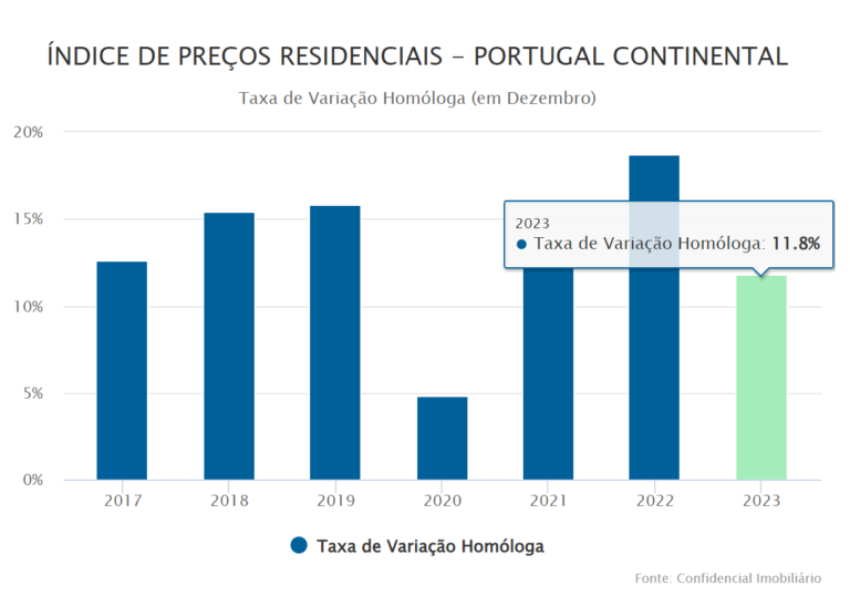 How is the real estate market in Portugal and Algarve?