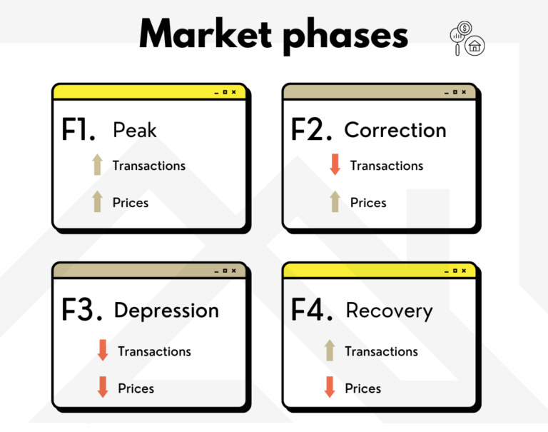 Different phases of the real estate market!