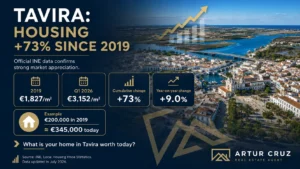 Tavira Property Market Appreciation: Official 2019-2026 Data