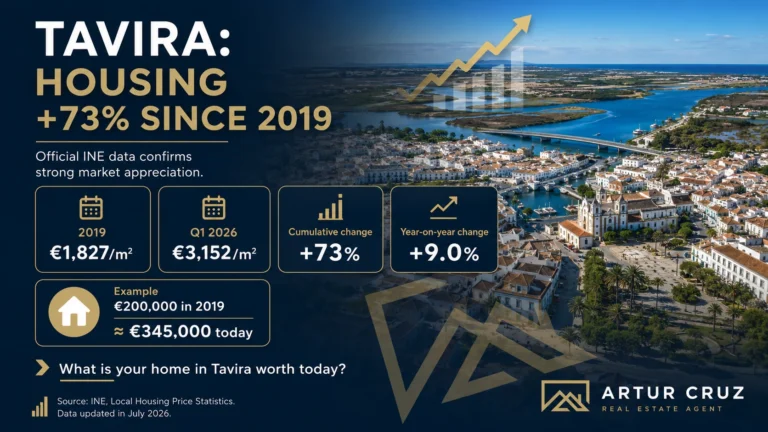 Tavira Property Market Appreciation: Official 2019-2026 Data