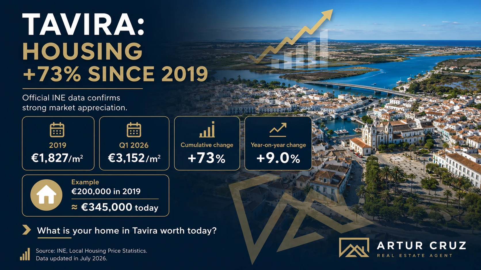 Chart showing Tavira property market price growth per square metre, 2019 to 2026"