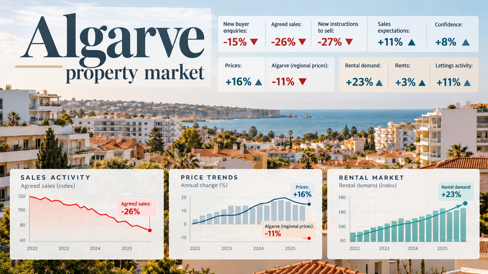 Algarve property market in 2026, traditional houses and rooftops in Tavira on the eastern Algarve coast