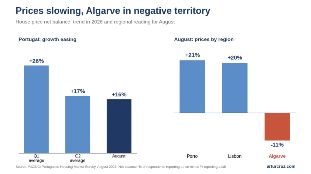 Algarve property market in 2026, traditional houses and rooftops in Tavira on the eastern Algarve coast