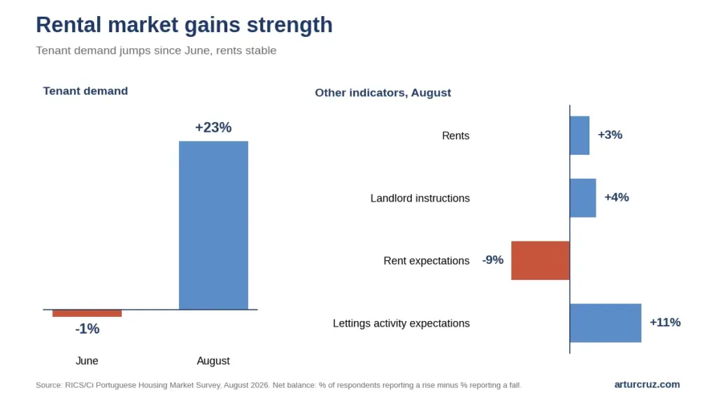 Rental market gains strength